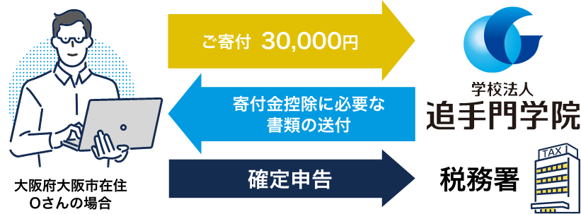 寄付金に対する税制上の優遇措置の例